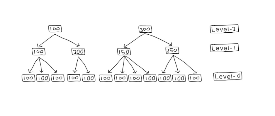 https://www.hedvig.io/blog/hedvig-internals-log-structured-merge-trees-and-folding-of-bloom-filters